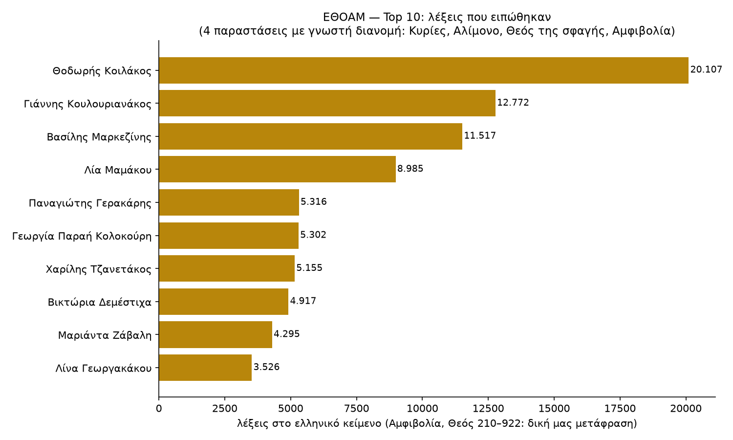 Οι 10 ηθοποιοί με τις περισσότερες λέξεις